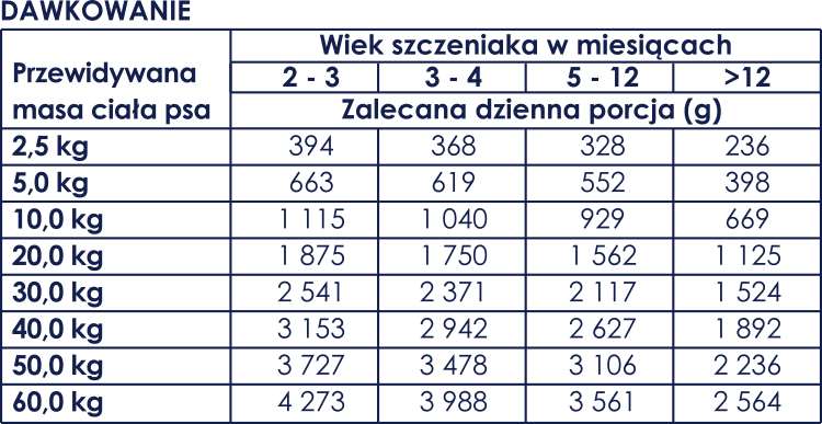 Dawkowanie karm mokra Baltica szczeniak.png