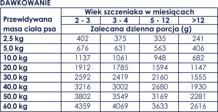 Dawkowanie karm mokra Baltica szczeniak.png